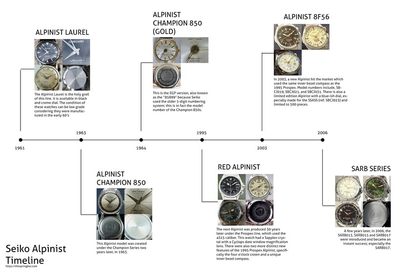 History of Seiko Alpinist: how did they mysteriously become