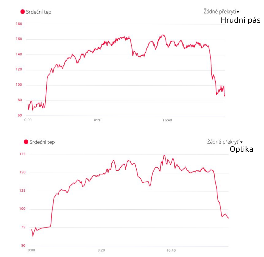 ALL ABOUT Chest strap heart rate monitors