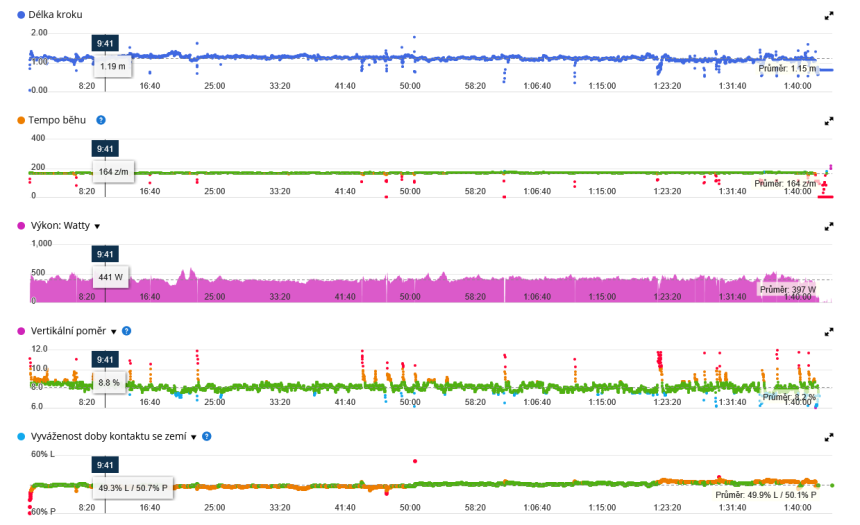 Sample running metrics in the Garmin Connect analysis