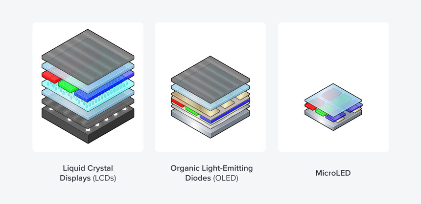Comparison of LCD, OLED and MicroLED technologies. (Source: blog.delmic.com)