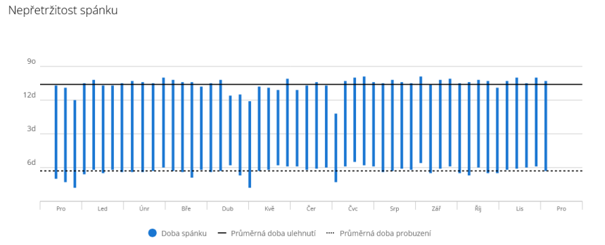 With slight fluctuations, you can see I managed to keep sleep consistency for almost the entire year.