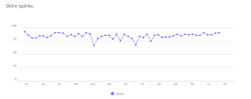 The ideal bedroom temperature had a big impact on my average sleep score of 85/100.