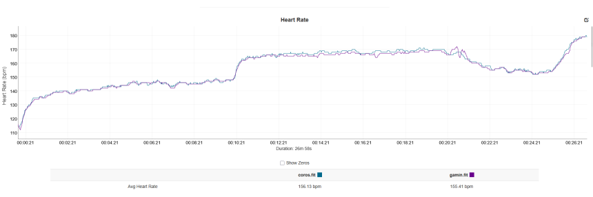 Blue — Coros Apex 4, purple — Polar Verity Sense
