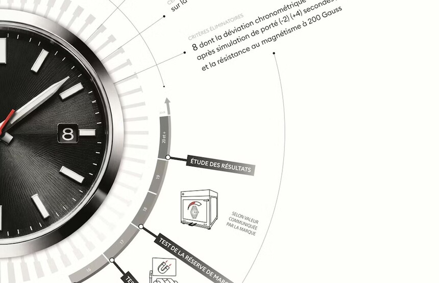 Going forward, entire watches will be tested, not just the movement. They must meet even tighter accuracy and improved magnetic resistance.